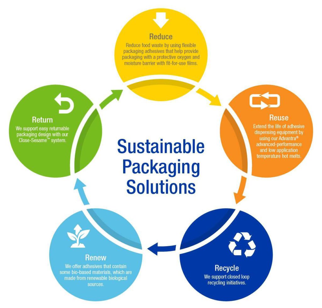 Vietnam Packaging: Green Shift & Recycling