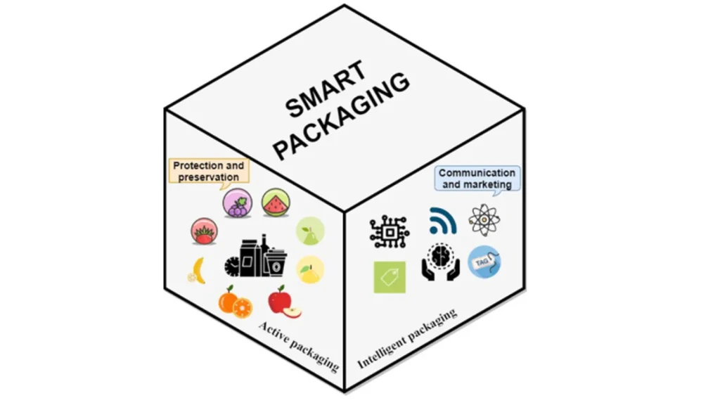 Smart Packaging: Definition, Benefits, and Applications